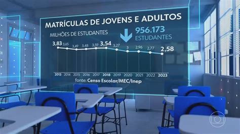 Censo Escolar mostra que ensino médio mantém os piores índices de