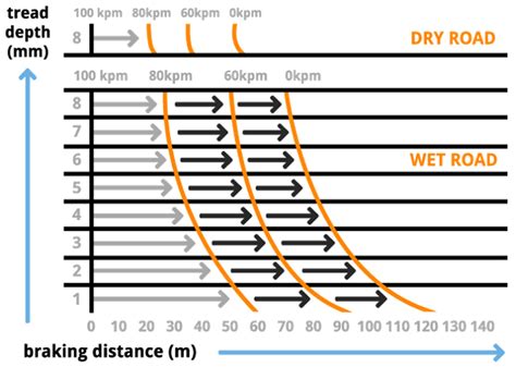 A guide to tyre tread depth | Tyre City