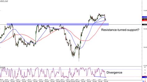 Chart Art Range And Retracement Setups On USD JPY And EUR CAD