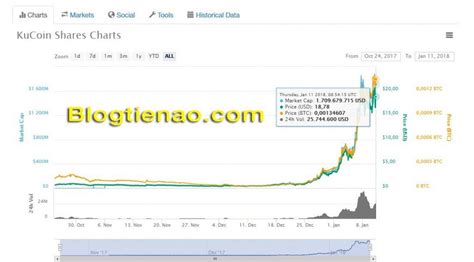 KuCoin Shares là gì Tìm hiểu về đồng tiền ảo KCS của Sàn Kucoin