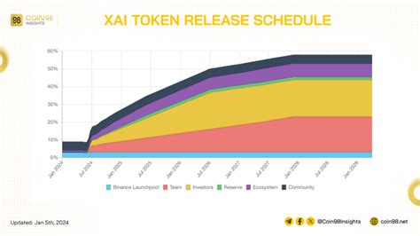 Xai là gì? Toàn tập thông tin về XAI Token