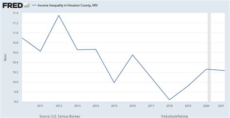 Income Inequality In Houston County Mn 2020ratio027055 Fred St Louis Fed