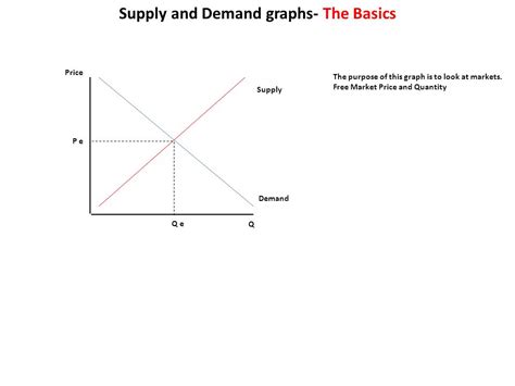 Supply Demand Graphs