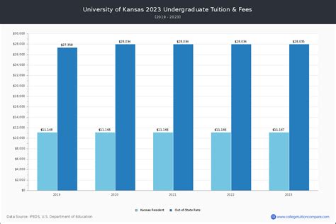 University of Kansas - Tuition & Fees, Net Price