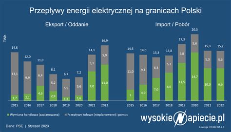 Rekordowa Produkcja Energii Elektrycznej W Polsce W 2022