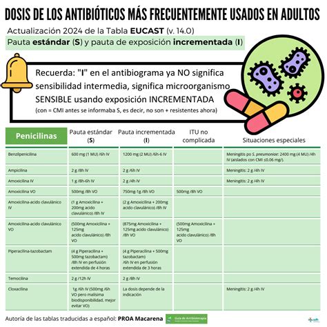 Actualizaci N De La Tabla Eucast Dosis De Los Antibi Ticos M S