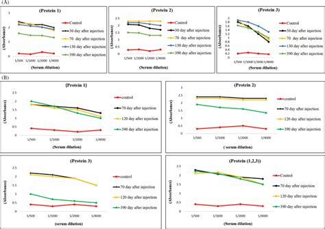 A Serum Antibody Titer For Rabbits Immunized With P1 P2 And P3