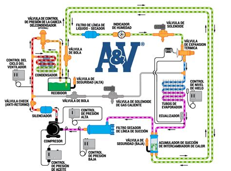 Cómo Funciona AV Refrigeration