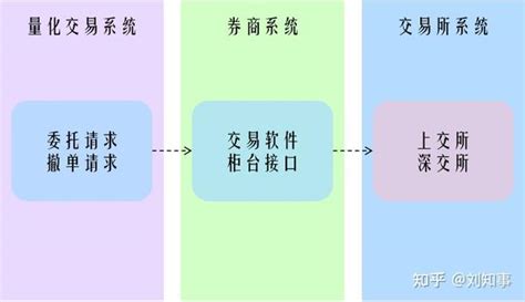 量化交易系统开发（一）交易系统架构 知乎