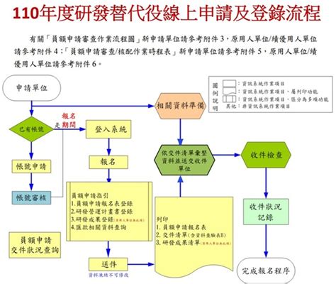 轉知內政部「110年度研發替代役員額申請暨審查作業實施計畫」