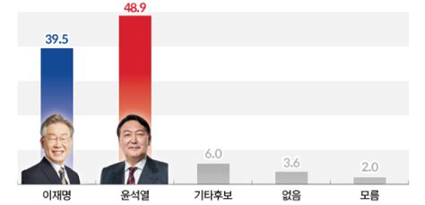 양자대결 윤석열 489 Vs 이재명 395尹 오차범위 밖 앞서