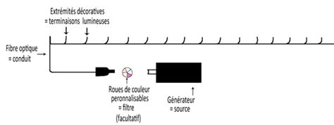 Lumière sur léclairage extérieur par fibre optique Décoration