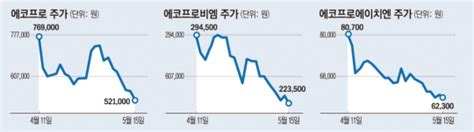 겹악재에 속수무책제동 걸린 에코프로그룹 개미는 물타기 위기의 코스닥 시총1위 ① 네이트 뉴스