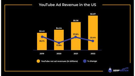 Youtube Statistics Channels Viewership Popularity Serpwatch