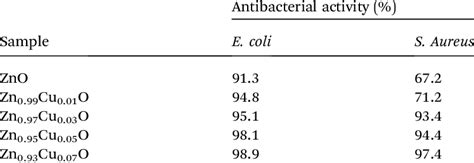 Antibacterial Activity Of The Undoped And Cu Doped ZnO Nanoparticles