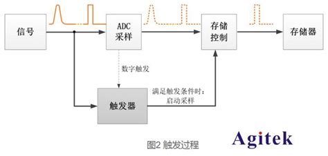 泰克示波器的触发原理及稳定触发的三个步骤 葫芦电子社区