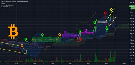 Update For BYBIT BTCUSD P By DaMonk2019 TradingView