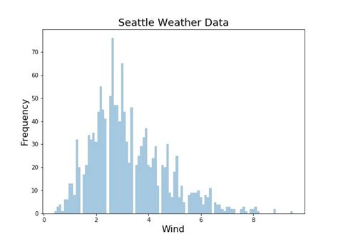 Histograms With Seaborn In Python Data Viz With Python And R