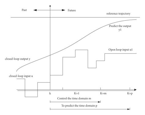 Schematic Diagram Of Model Predictive Control Download Scientific