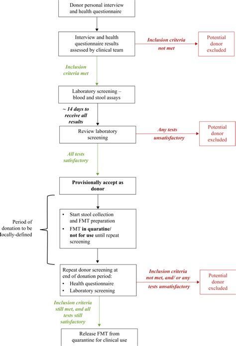 Supplemental Materials For The Use Of Faecal Microbiota Transplant As