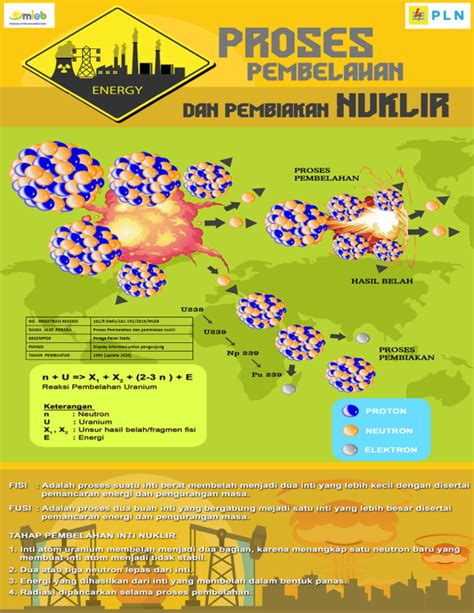 PANEL Proses Pembelahan Dan Pembiakan Nuklir Museum Listrik Dan
