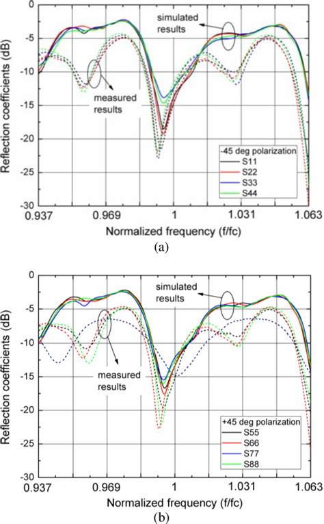 Figure From Prototype Ku Band Dual Polarization Siw Monopulse Antenna