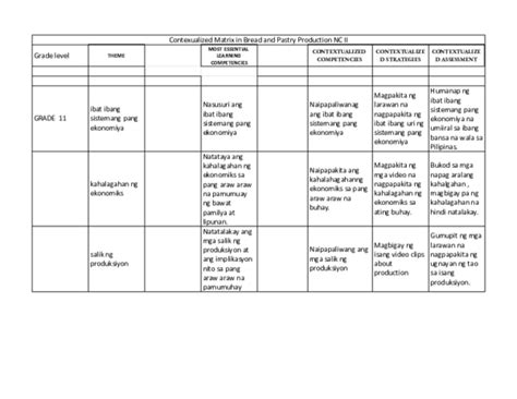 Pdf Sample Contexualized Matrix In Bread And Pastry Production Nc Ii Grade Level