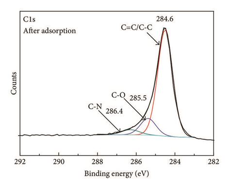 The Survey Xps Spectra Of Meg Nh Nanohybrids And High Resolution Xps