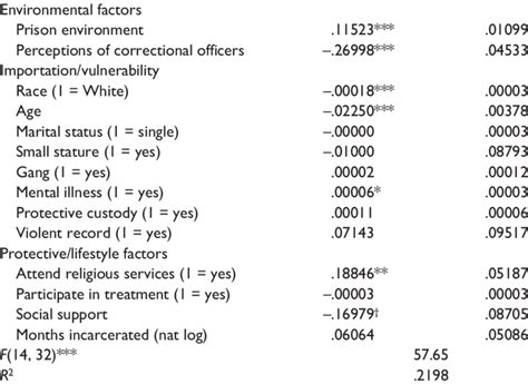 Multivariate Ols Regression Models Predicting Number Of Different Types Download Table