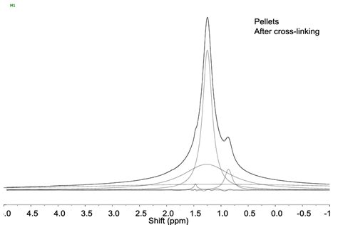 Solid State 1 H MAS NMR Spectrum Of Pellets After Cross Linking