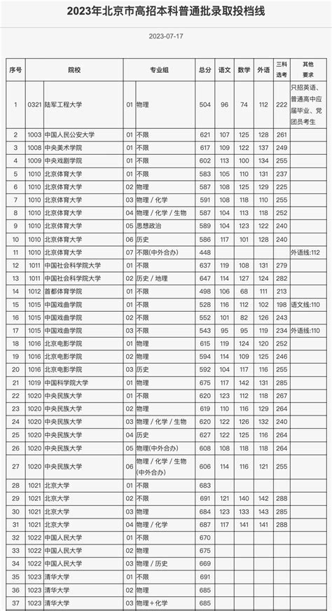 北京高招本科普通批录取投档线公布！北大、清华投档线——截图图片高校