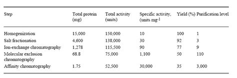 Protein Isolation And Purification