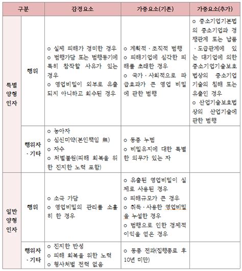 영업비밀 침해행위와 강화된 대법원 양형기준