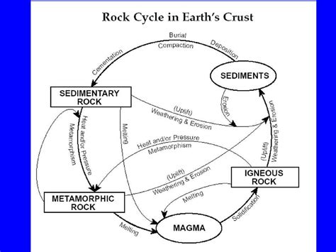 Understanding the Rock Cycle: A Simplified Diagram