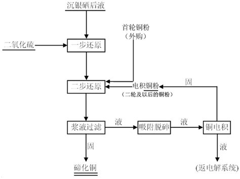 一种从铜阳极泥压浸后液中提碲的方法与流程