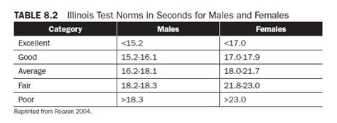 Assessing Agility Using The T Test 5 10 5 Shuttle And Illinois Test