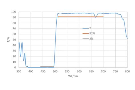 Dichroic Filters - Noni Optics