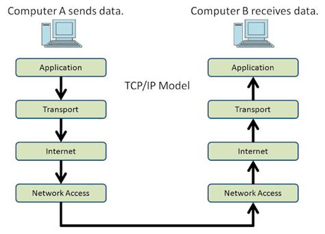 Explain Tcp Ip Model With Proper Diagram Tcp Networking Tcpi