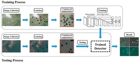 Sensors Free Full Text Application Of Deep Learning Methods To Bird