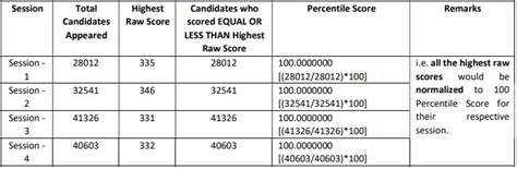 UGC NET Normalisation Of Marks 2023 Result Preparation Criteria