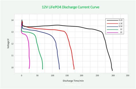 V Lifepo Voltage Chart