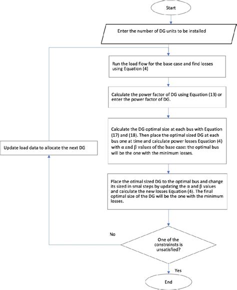 Flow Chart Of The Iterative Analytical Method Download Scientific