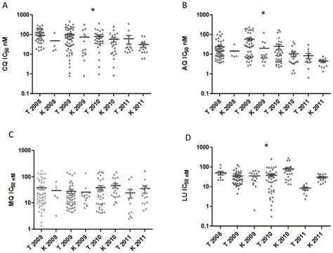 Pfcrt K76t Snp Compared Against Drug Ic 50 In Nm A Comparison Of Download Scientific