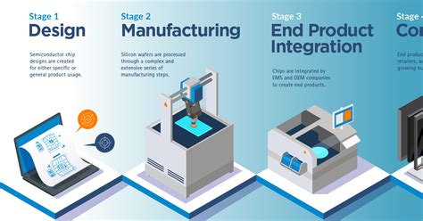 Visualizing The Global Semiconductor Supply Chain