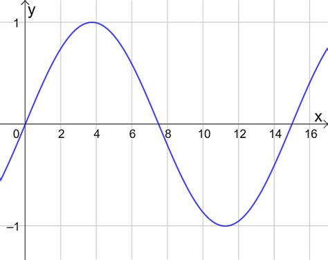 Trigonometric Graphs