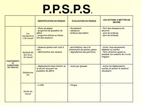 Le PPSPS Identification Définitions utiles