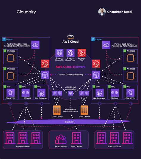 Hybrid And Multi Cloud Mastery Leveraging Aws Reference Architectures