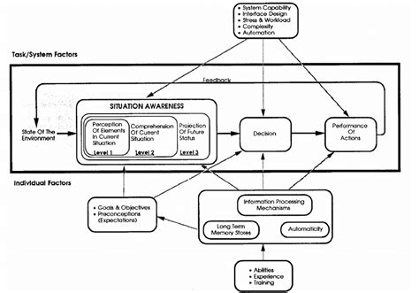 A Model Of Situation Awareness In Dynamic Decision Making Endsley