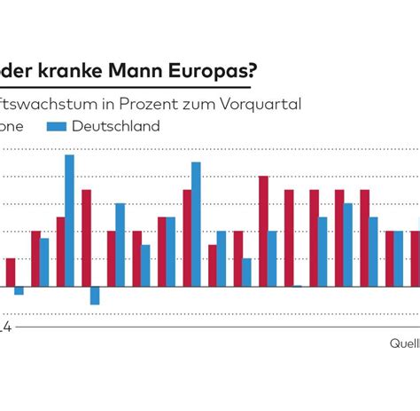 BIP Wachstum Deutschland Fast alle Euro Länder stehen besser da WELT