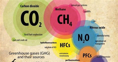 Greenhouse Gas ~ Climate change